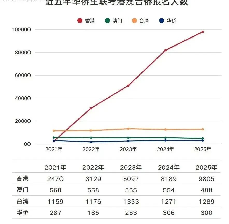 华侨生联考优势对比普通高考_华侨生联考报名人数增长趋势_华侨生联考