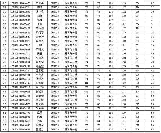 暨南大学新闻传播学院_暨南大学新闻传播学考研_厦门大学新闻传播学050302考研考试科目2025