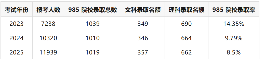 华侨生联考竞争加剧分析_华侨生联考_港澳台联考985院校录取率下降趋势