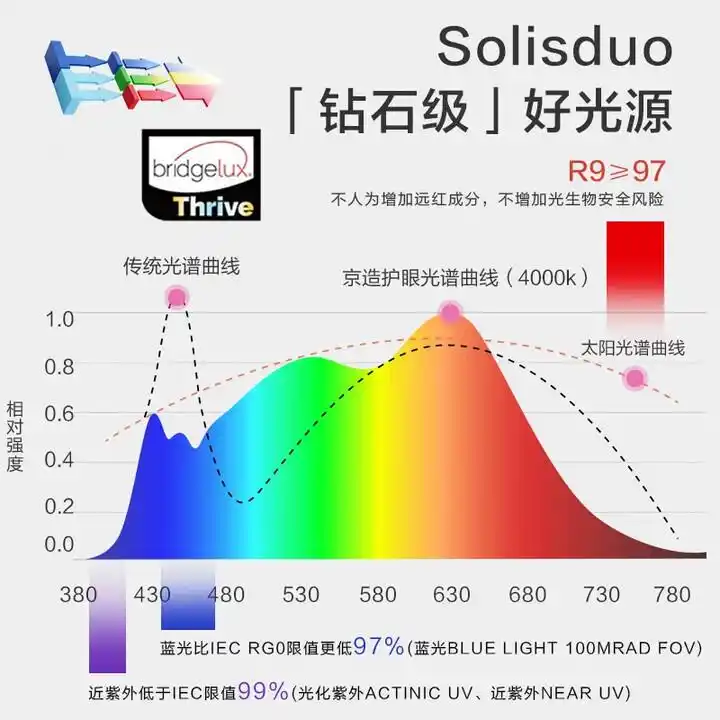 大路灯主流型号_科学配光大路灯选购指南_全光谱大路灯护眼效果