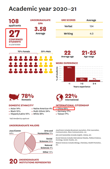 美国顶尖新闻学院排名_加拿大新闻传播学排名_美国传媒专业留学申请