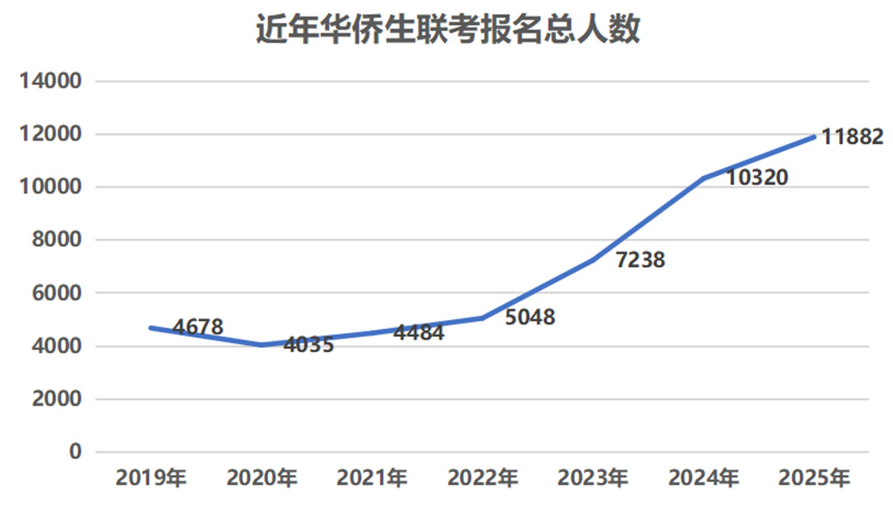 华侨生联考优势分析_华侨生联考_华侨生联考报考条件