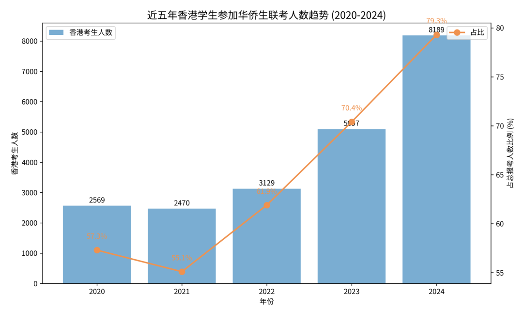 华侨生联考_港籍学生联考录取率下降趋势_华侨生联考竞争激烈程度