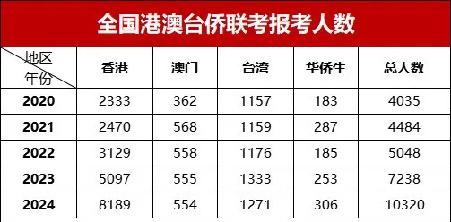 华侨生联考录取分数线_华侨生联考报考条件_华侨生联考