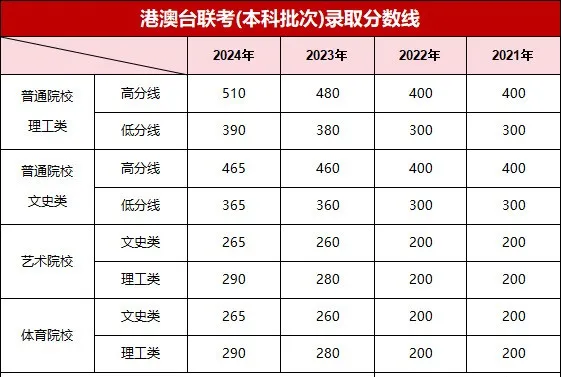 华侨生联考录取分数线_华侨生联考_华侨生联考报考条件