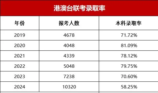 华侨生联考_华侨生联考录取分数线_华侨生联考报考条件