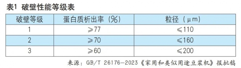 豆浆机和破壁机的区别?_家用豆浆机新国标_破壁性能标准