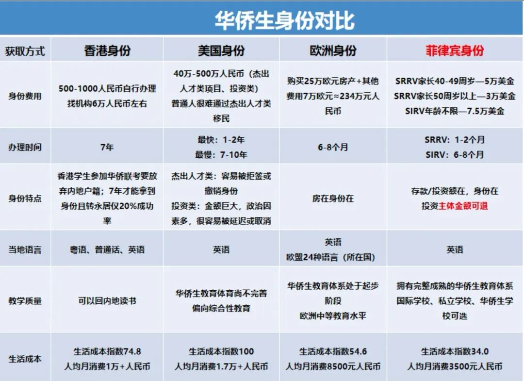 华侨生联考_华侨生联考美国欧洲香港菲律宾对比_华侨生联考菲律宾对比