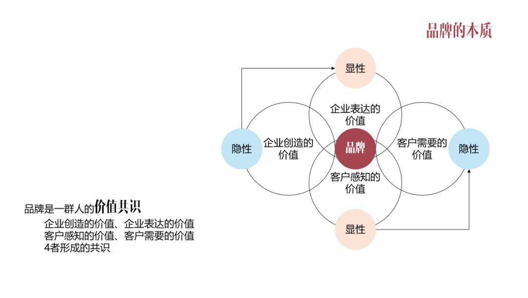 品牌营销策略_品牌传播学_品牌本质