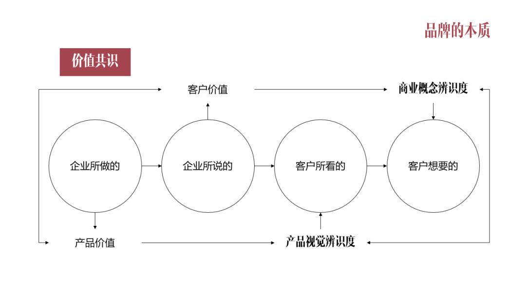 品牌传播学_品牌本质_品牌营销策略