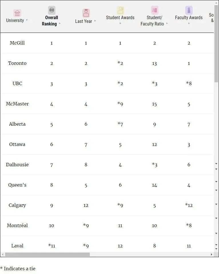 加拿大医博类大学排名_麦考林杂志2023加拿大大学排名_加拿大新闻传播学排名
