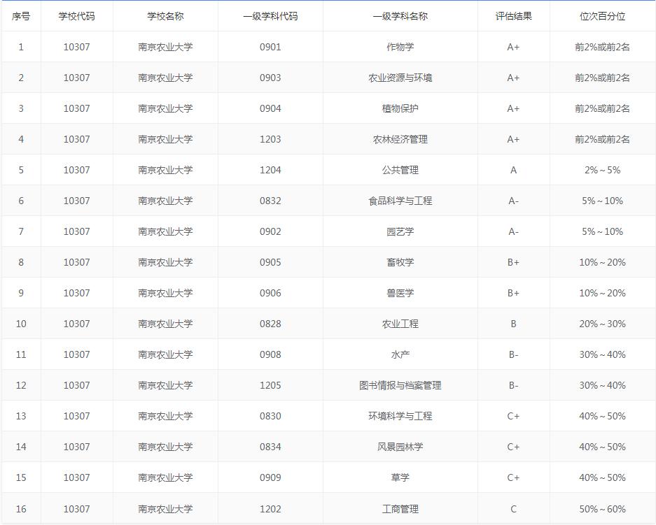 西北农林科技大学_西北农林科技大学双一流学科评估_西北农林科技大学985高校优势专业
