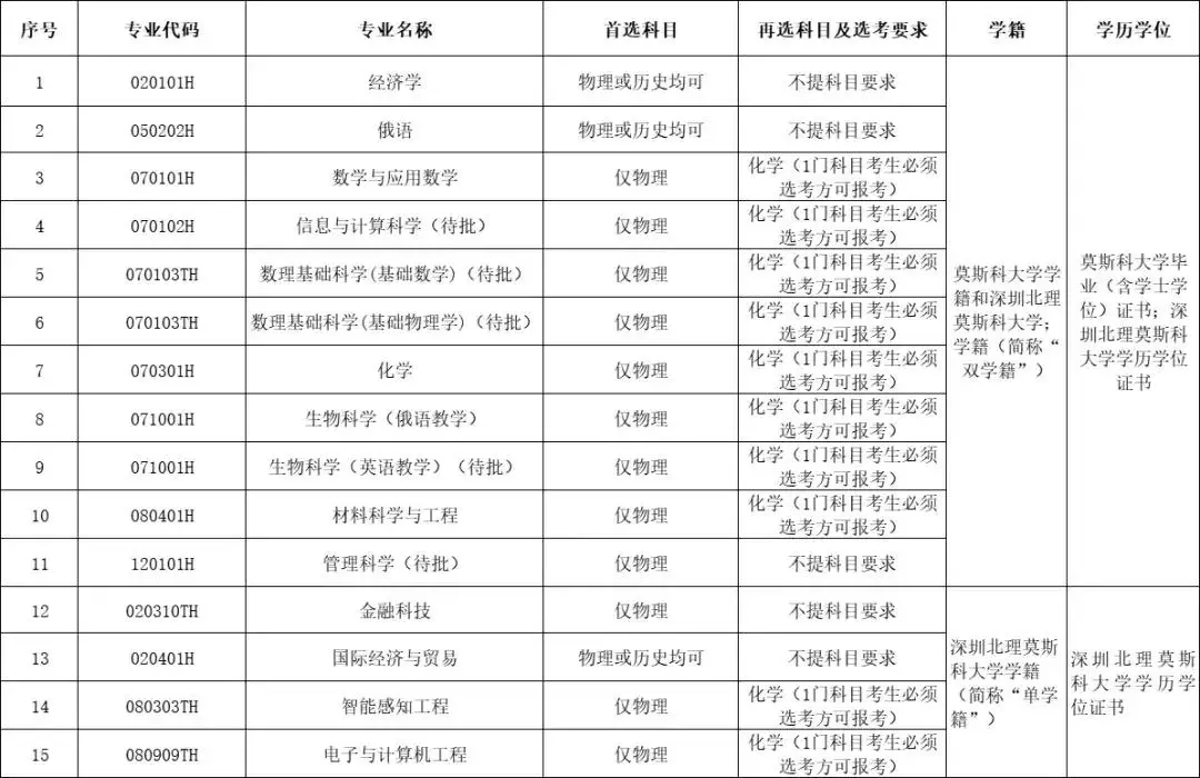 中俄合作大学_深圳北理莫斯科大学_深圳北理莫斯科大学