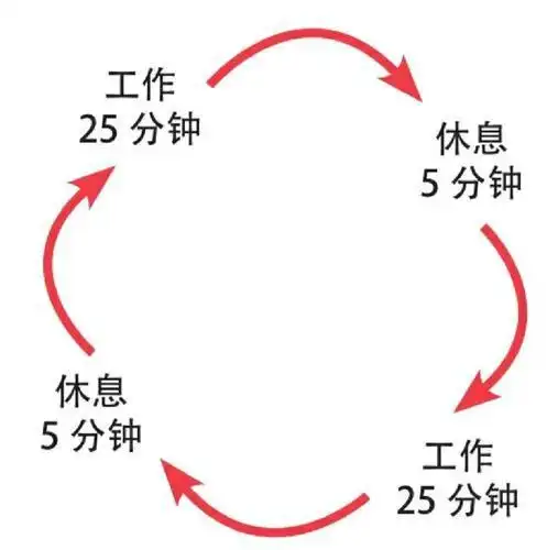 番茄钟学习法_Pomodoro Technique时间管理_番茄钟日程管理