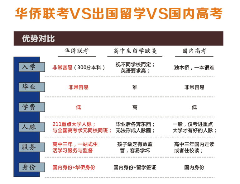华侨生联考是什么_华侨生联考优势_华侨生联考