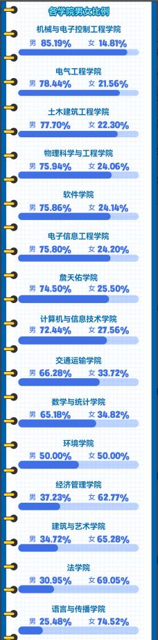 北京交通大学学生_2022级北京交通大学新生男女比例_北京交通大学2022级新生大数据
