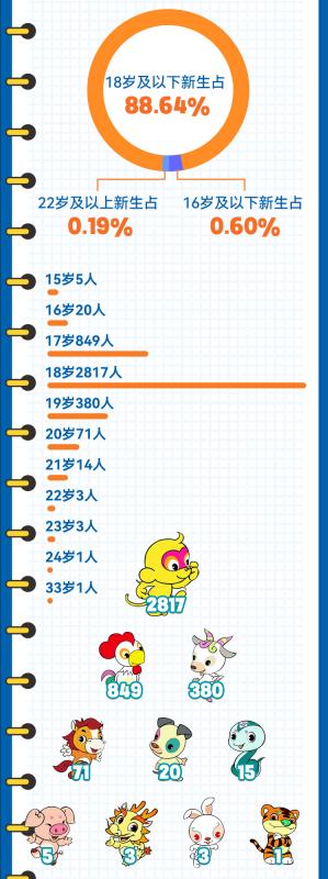 北京交通大学学生_北京交通大学2022级新生大数据_2022级北京交通大学新生男女比例