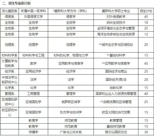 深圳北理莫斯科大学专业介绍_深圳北理莫斯科大学研究生招生_深圳北理莫斯科大学
