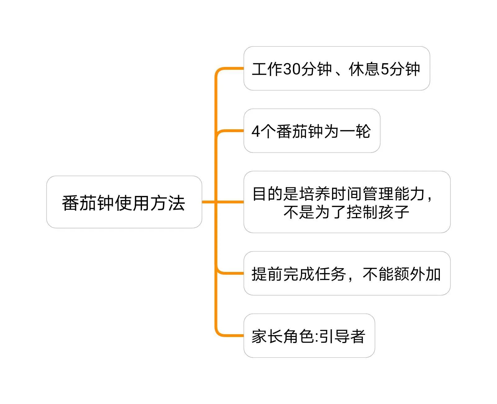 孩子假装很忙 番茄钟工作法 孩子时间管理_番茄钟app