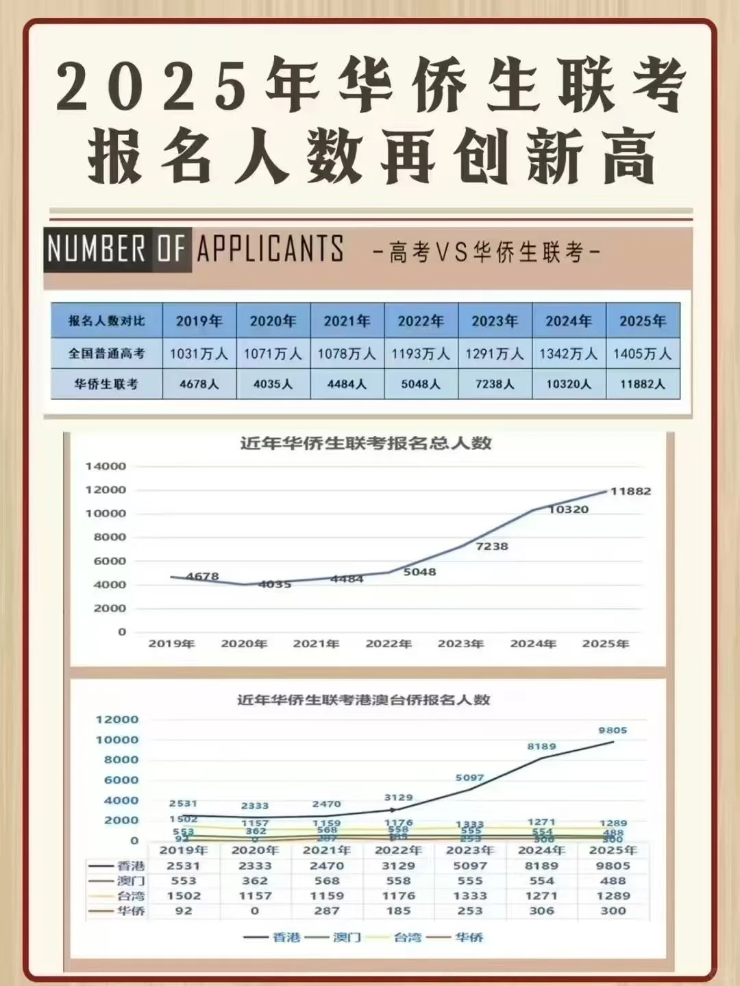 华侨生联考香港身份规划_华侨生联考_香港身份升学优势