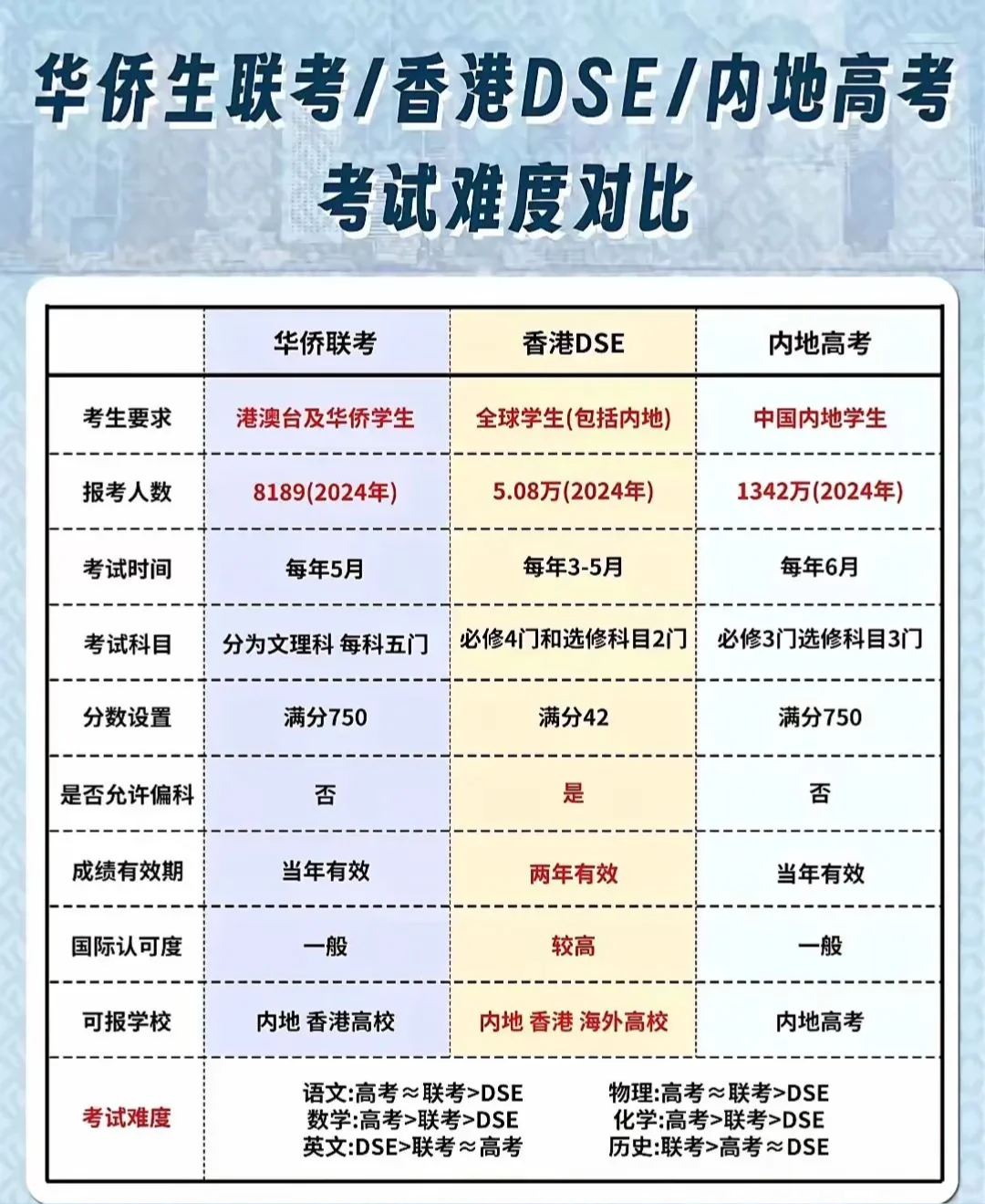 华侨生联考香港身份规划_香港身份升学优势_华侨生联考