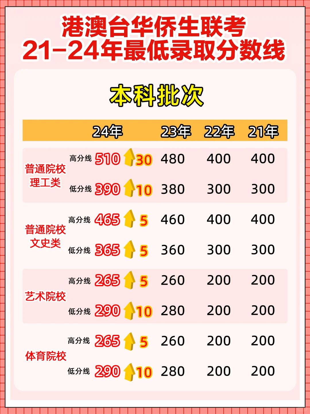 华侨生联考香港身份规划_香港身份升学优势_华侨生联考