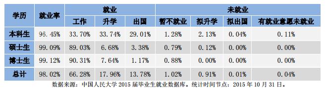 中国人民大学2015届毕业生就业单位性质_中国人民大学2015届毕业生就业率_中国人民大学毕业