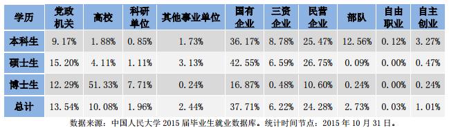 中国人民大学毕业_中国人民大学2015届毕业生就业率_中国人民大学2015届毕业生就业单位性质