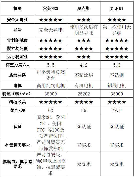 宫菱破壁机评测_奥克斯破壁机最贵款_奥克斯破壁机性能对比