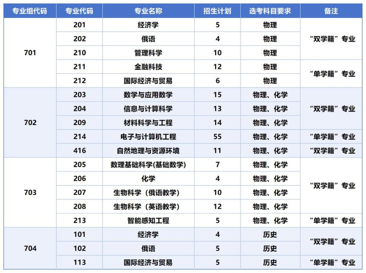 深北莫2025年广东综合评价录取详情_深圳北理莫斯科大学_深圳北理莫斯科大学2025年广东招生计划