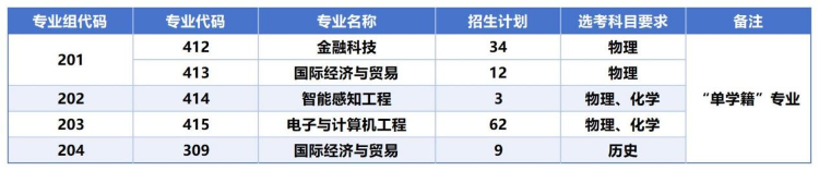 深圳北理莫斯科大学_深北莫2025年广东综合评价录取详情_深圳北理莫斯科大学2025年广东招生计划