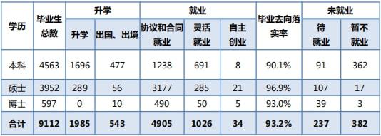 厦门大学2021届毕业生就业质量报告_厦门大学就业率分析_厦门大学毕业