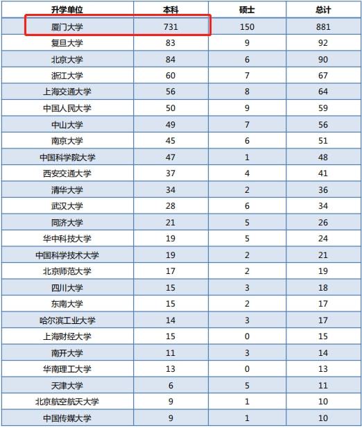 厦门大学2021届毕业生就业质量报告_厦门大学毕业_厦门大学就业率分析