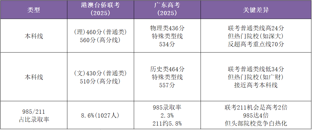 华侨生联考分数线暴涨_考试难度低_985211录取率优势_华侨生联考