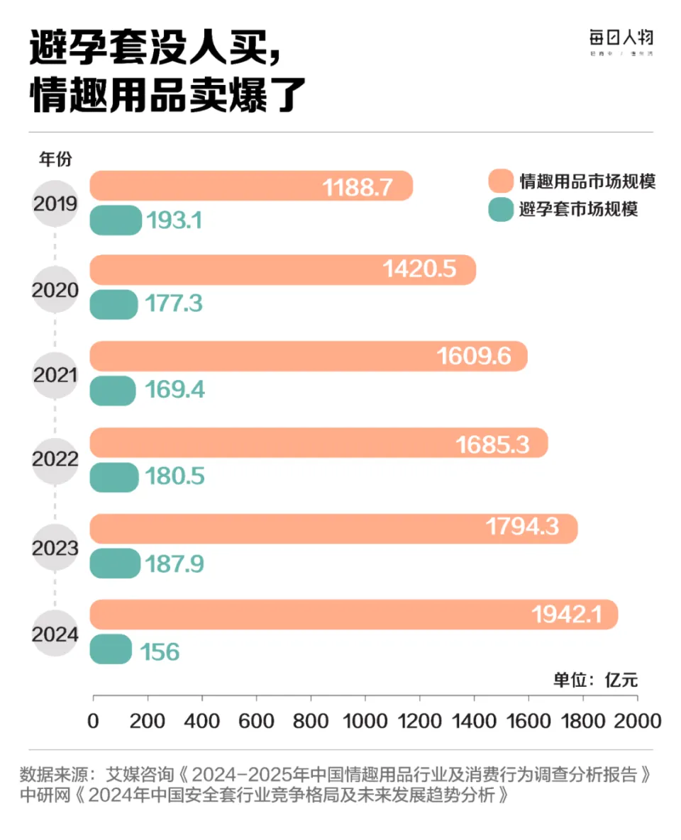 避孕套销量下滑趋势_避孕贴厂家_杜蕾斯销量下降原因