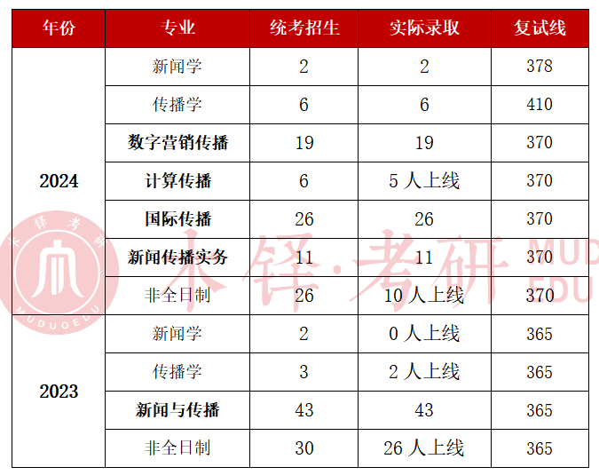 南京大学传播学研究生_南京大学新闻传播学院考研资源_南大新传考研真题深度解析