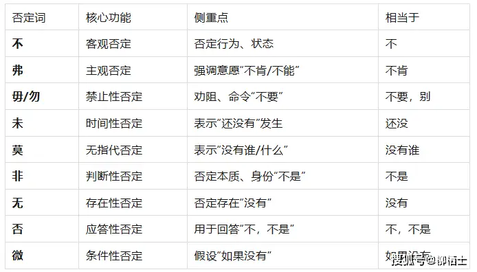 文言文否定副词详解_否定副词核心用法分析_古代汉语否定副词