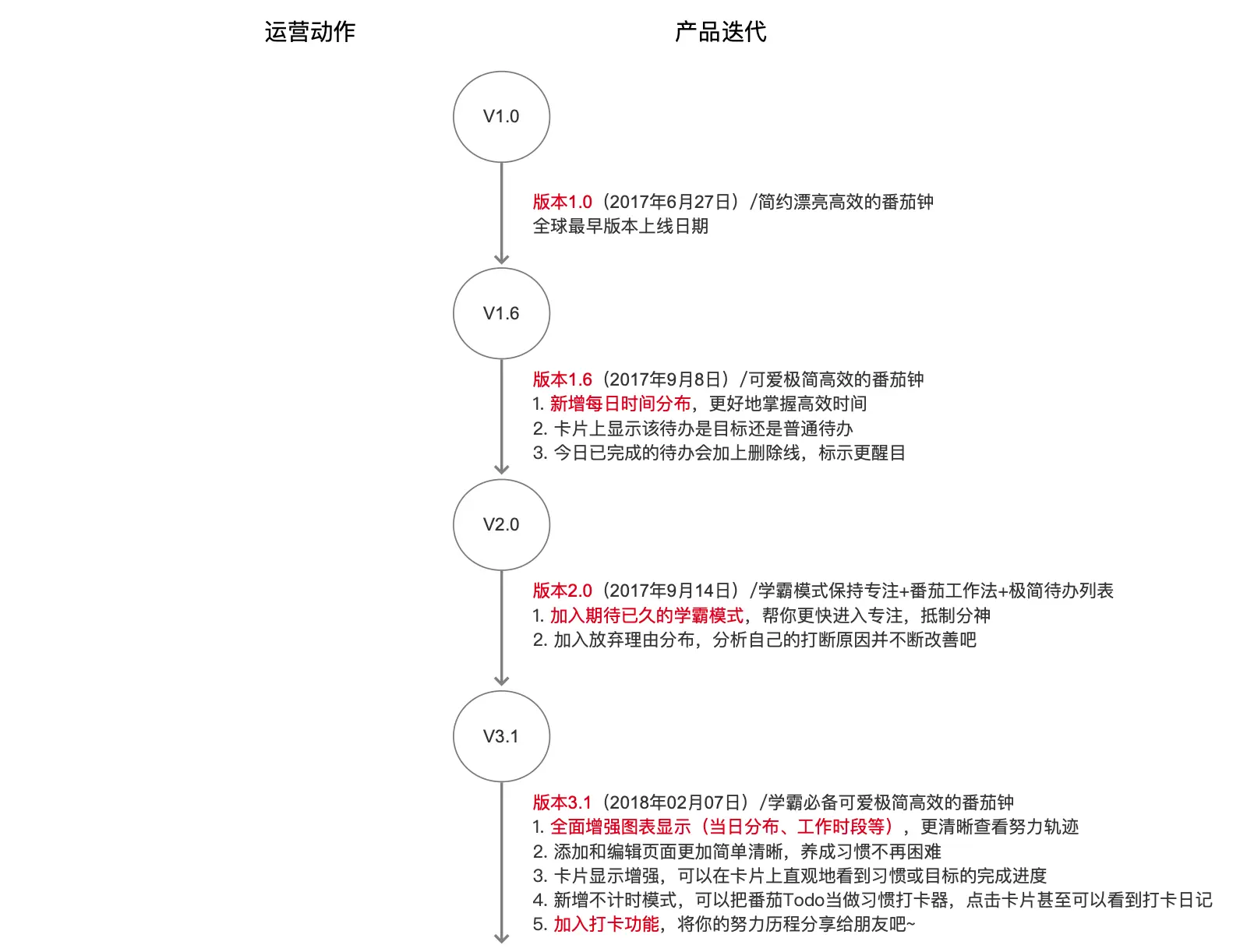 番茄钟日程管理_滴答清单和番茄ToDo功能分析_待办清单app对比