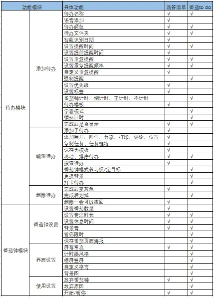 番茄钟日程管理_待办清单app对比_滴答清单和番茄ToDo功能分析