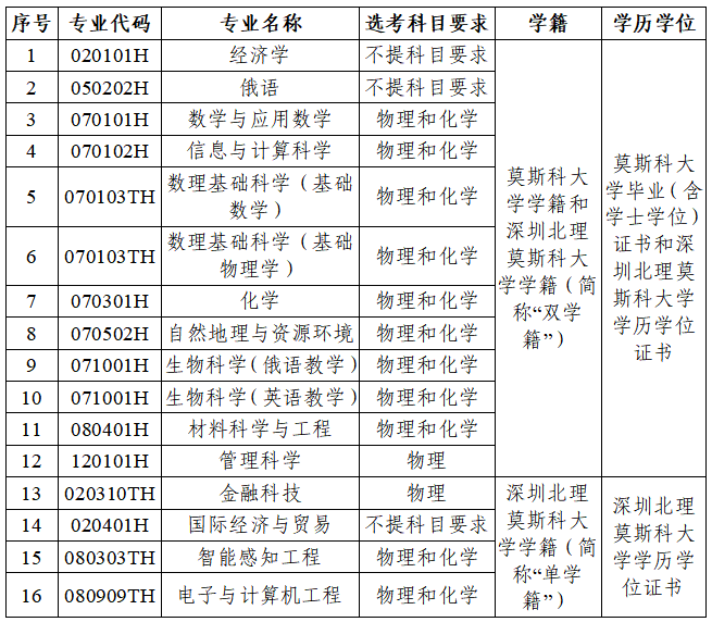 深圳北理莫斯科大学_深圳北理莫斯科大学综合评价录取_深圳北理莫斯科大学招生简章2025