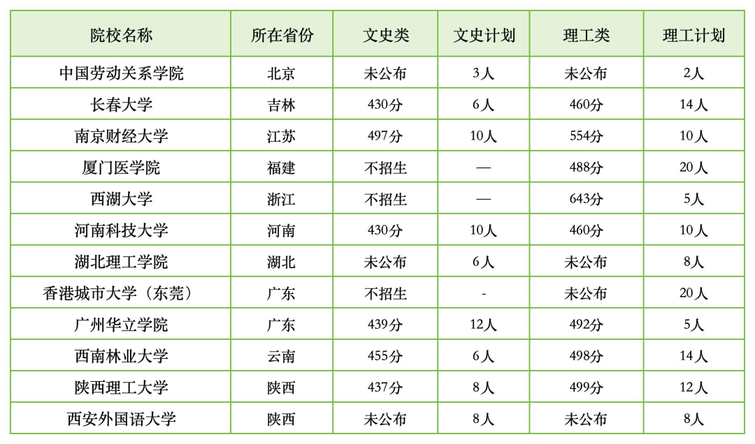 25年华侨生联考_新增院校录取汇总_华侨生联考