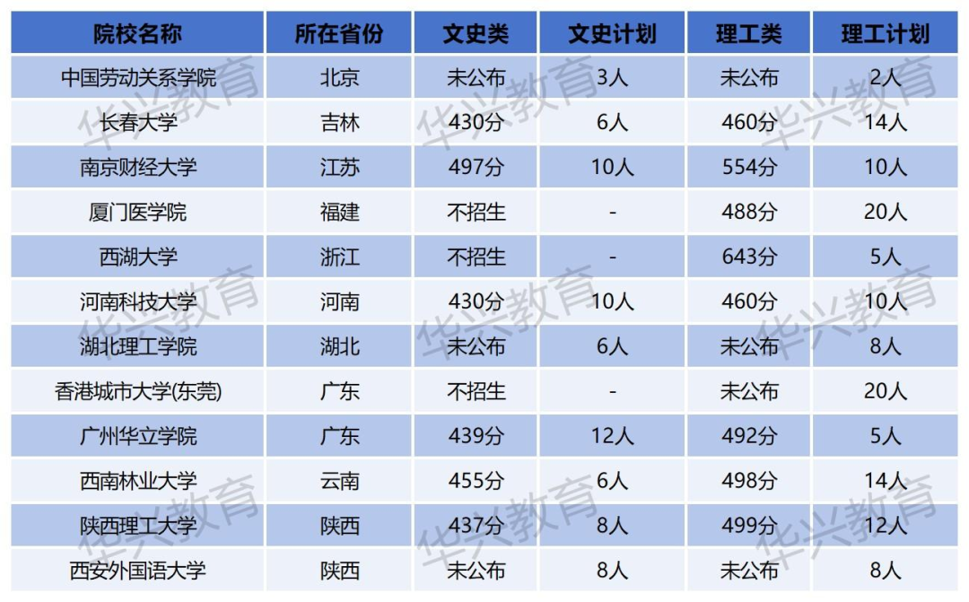 华侨生联考2025年录取分数线详解_华侨生联考_25年华侨生联考新增院校录取情况