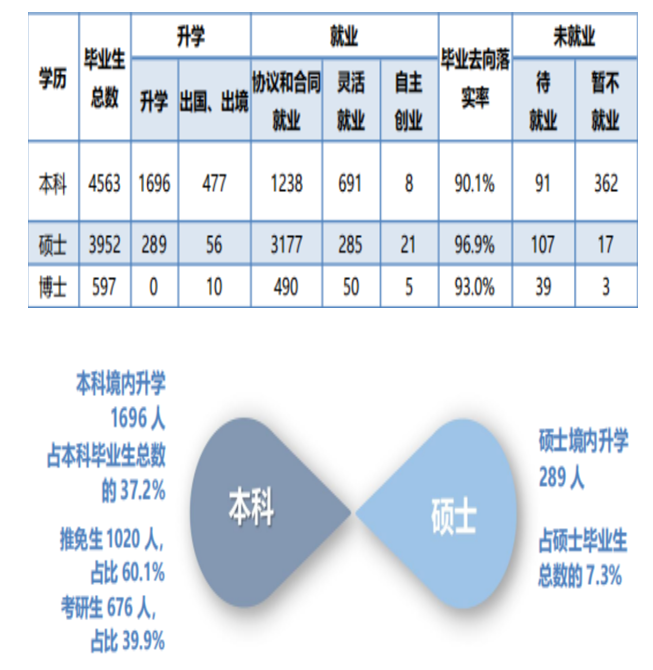 厦门大学本科就业行业分布_厦门大学毕业生就业率_厦门大学毕业