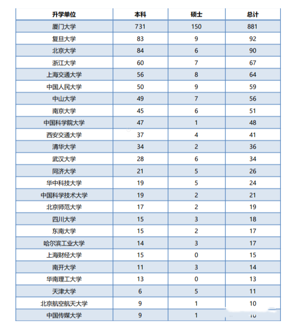 厦门大学本科就业行业分布_厦门大学毕业_厦门大学毕业生就业率