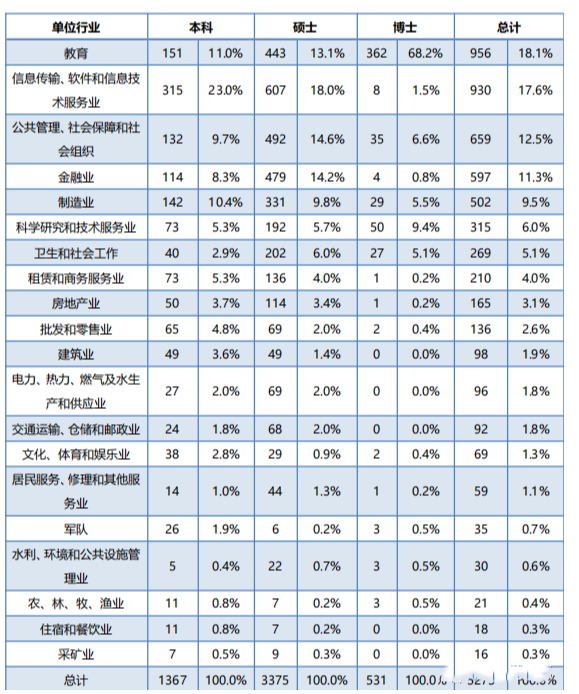厦门大学本科就业行业分布_厦门大学毕业_厦门大学毕业生就业率