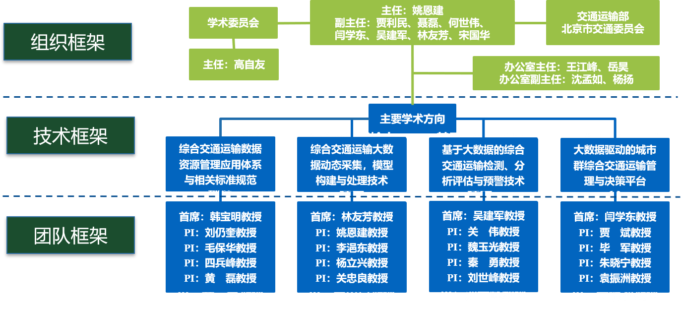 北京交通大学教授_北京交通大学实验室组织结构_北京交通大学交通运输学院管理人员