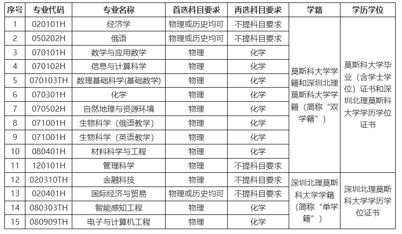 深圳北理莫斯科大学2025年广东省综合评价招生简章_深圳北理莫斯科大学招生专业及选科要求_深圳北理莫斯科大学