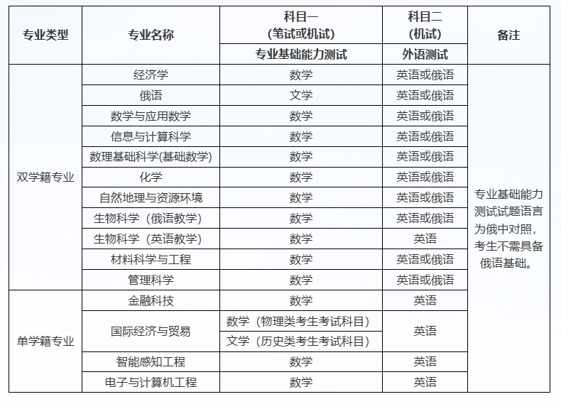 深圳北理莫斯科大学2025年广东省综合评价招生简章_深圳北理莫斯科大学_深圳北理莫斯科大学招生专业及选科要求