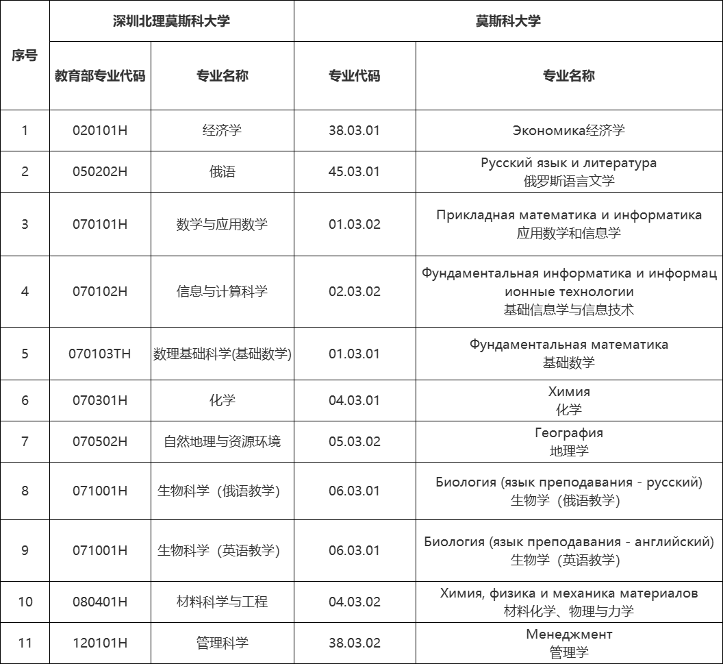 深圳北理莫斯科大学招生专业及选科要求_深圳北理莫斯科大学_深圳北理莫斯科大学2025年广东省综合评价招生简章