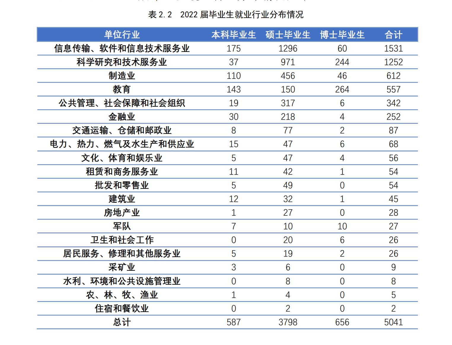 北京航空航天大学毕业生行业分布_北京航空航天大学毕业_北京航空航天大学就业率